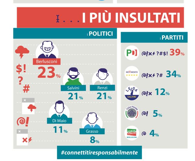 Elezioni politiche 2018 chi sono i politici più insultati sui social dagli haters?